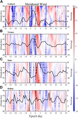Impact of sudden stratospheric warmings on the neutral density, temperature and wind in the MLT region